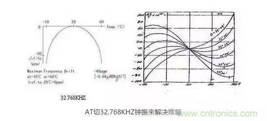 【導(dǎo)讀】目前在電子產(chǎn)品日新月異的今天，成本問(wèn)題肯定是生產(chǎn)商考慮的重要因素，同樣對(duì)晶振的運(yùn)用也會(huì)考慮到成本因素，那有啥好的辦法來(lái)幫忙解決令人頭疼的晶振匹配和溫度漂移呢？  目前在電子產(chǎn)品日新月異的今天，成本問(wèn)題肯定是生產(chǎn)商考慮的重要因素，同樣對(duì)晶振的運(yùn)用也會(huì)考慮到成本因素，因此工程師在設(shè)計(jì)電路時(shí)，因有源晶體振蕩器(俗稱鐘振)比普通無(wú)源諧振器價(jià)格高出5~10倍，從而更多地選擇使用無(wú)源的晶體運(yùn)用到電路中;只有在一些高端產(chǎn)品如工控類、高速通信類產(chǎn)品才比較青睞使用有源晶振，因此就產(chǎn)生了以上常見(jiàn)的問(wèn)題。  　　究其原因，無(wú)源晶振的使用效果不僅取決于晶振本身的指標(biāo)，還與振蕩電路的設(shè)計(jì)匹配關(guān)聯(lián)性極大，也常常出現(xiàn)匹配不理想的狀況。有源晶振是直接將晶體與鐘振IC"捆 綁"封裝調(diào)試后，提供給用戶，避免了客戶端因晶體負(fù)載匹配不當(dāng)，造成電路頻率漂移的麻煩，下面來(lái)淺談?dòng)性淳д?鐘振)是如何做到避免以上不良的。  　　石英晶體俗稱水晶，成分為二氧化硅，具有"壓電效應(yīng)"和極高的品質(zhì)因數(shù)，被應(yīng)用于各種振蕩電路，其頻率穩(wěn)定度一般可以達(dá)到10-6~10-8數(shù)量級(jí)，甚至更高。然而其頻率精度受到石英晶體自身所固有的兩個(gè)特性影響：頻率牽引量(TS)和溫漂。頻率牽引量是描述石英晶體頻率精度隨著負(fù)載電容變化而變化的物理量，單位為PPM/PF.溫漂是描述晶體頻率精度隨著溫度的變化而變化的物理量，為石英晶體所固有的特性，其頻率溫度曲線與石英晶片的切型和切角有關(guān)。從用戶使用角度講，用戶沒(méi)法改變晶片的切角切型，卻很容易改變振蕩回流的負(fù)載，也正因此原因，客戶在使用晶體諧振器時(shí)，容易出現(xiàn)因負(fù)載不匹配造成的頻率漂移現(xiàn)象。  　　鐘振之所具有高精度和高穩(wěn)定度，原因在于鐘振內(nèi)部使用了專業(yè)振蕩IC,已經(jīng)在未對(duì)鐘振封裝前，通過(guò)對(duì)水晶片上的電極噴銀或者刻蝕等方式改變晶片厚度對(duì)晶體頻率進(jìn)行微調(diào)，從而使振蕩電路輸出想要的目標(biāo)頻率，避免了因負(fù)載不匹配造成的頻率漂移，提高了振蕩電路的精度。  　　上文提到石英晶體還有一個(gè)重要的特性--溫漂。所有的石英晶體材料做成的頻率器件，均有一定的溫漂。溫漂成為影響石英晶體諧振器及石英晶體振蕩器頻率精度的重要因素。溫補(bǔ)鐘振(TCXO)，恒溫鐘振(OCXO)，都是針對(duì)晶體的頻率溫度特性做相應(yīng)的補(bǔ)償，頻率精度TCXO小于±2.5ppm,OCXO小于±10ppb(1ppb=10-3ppm)，甚至更高。溫度補(bǔ)償，成為彌補(bǔ)石英晶體溫漂的重要手段。然而，市面上針對(duì)KHZ級(jí)別的溫補(bǔ)鐘振少之又少，其原因，我可以從晶體的切型方面分析。  　　石英晶片的切型大致可以分為AT切、BT切、CT切、DT切等，不同的切型，所對(duì)應(yīng)的頻率溫度曲線不一樣。下面兩幅圖的分別為音叉32.768KHZ晶體和AT切MHZ晶體的頻率溫度曲線。 1 　　音叉32.768KHZ晶體頻率溫度曲線為二次拋物線，隨著工作溫度偏離常溫25℃越遠(yuǎn)，溫漂也隨之變大，-10℃~60℃其溫漂達(dá)到將近50ppm,如按工業(yè)級(jí)-40℃~85℃計(jì)算，溫漂高達(dá)151ppm,難以適應(yīng)工業(yè)級(jí)工作溫度范圍的電子產(chǎn)品，對(duì)其進(jìn)行溫度補(bǔ)償也較為困難，因此，市面上針對(duì)32.768KHZ的TCXO很少，且價(jià)格極為昂貴。對(duì)于一般的消費(fèi)類電子行業(yè)，如需工業(yè)級(jí)-40℃~85℃，且溫度頻差控制在±30ppm以內(nèi)，使用普通音叉型32.768KHZ晶體，是無(wú)法滿足要求的。然而，如果能將晶片切型改為AT切的切型，那么工業(yè)級(jí)溫度頻差控制在±30ppm以內(nèi)將不成問(wèn)題。下面來(lái)了解一下AT切 32.768KHZ鐘振是如何實(shí)現(xiàn)的。  　　AT切晶體頻率溫度曲線為三次曲線，呈躺著的"S"型曲線，隨著溫度的變化，溫漂呈"S"型軌跡變化，大致在-10℃和+60℃時(shí)，有兩個(gè)"拐點(diǎn)",即溫漂又會(huì)反方向拐回來(lái)。因此，只要控制好晶片的切角在一定的公差范圍內(nèi)，那么保證兩個(gè)拐點(diǎn)溫漂在-40℃~85℃時(shí)不超過(guò)±30ppm并不是一件難事。然而，AT切晶體只針對(duì)MHZ頻率的晶體，如何轉(zhuǎn)換成32.768KHZ頻率?鐘振32.768KHZ通過(guò)分頻方式，便可以實(shí)現(xiàn)。如采用AT切16.777216MHZ晶體，通過(guò)512分頻，那么就可以得到想要的32.768KHZ頻率。鐘振實(shí)現(xiàn)對(duì)頻率的分頻并不困難，都集成在振蕩IC內(nèi)部。因此，使用AT切MHZ 分頻實(shí)現(xiàn)的32.768KHZ鐘振，在頻率溫度特性上，有很大的改良，在沒(méi)有進(jìn)行溫度補(bǔ)償?shù)臅r(shí)候，-40℃~85℃條件下，溫度頻差保持在±30ppm甚至±20ppm都是可以實(shí)現(xiàn)的。  　　以上提到鐘振的高精度和高穩(wěn)定性，關(guān)鍵在于鐘振減少繁瑣的晶體負(fù)載匹配過(guò)程，且使用了專業(yè)的振蕩IC,提高了產(chǎn)品的穩(wěn)定性。32.768KHZ 鐘振，采用AT切MHZ晶片通過(guò)分頻方式，大大改良了產(chǎn)品的溫度頻差特性。然而，不得不指出，采用MHZ分頻做出的32.768KHZ在功耗上面會(huì)略比使用KHZ最為振蕩源的功耗會(huì)略大，一般工作輸入電流<0.5mA (3V)，靜態(tài)消耗電流<10uA,功耗從實(shí)際測(cè)試上看，還是比較小的。因此，對(duì)32.768KHZ頻率有特定的溫度頻差要求的產(chǎn)品，不妨可以考慮一下鐘振32.768KHZ。