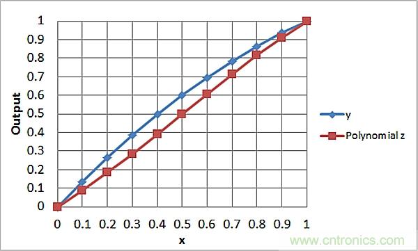 傳感器信號調(diào)節(jié)器如何解決感測元件輸出非線性化問題？