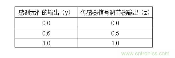 傳感器信號調(diào)節(jié)器如何解決感測元件輸出非線性化問題？