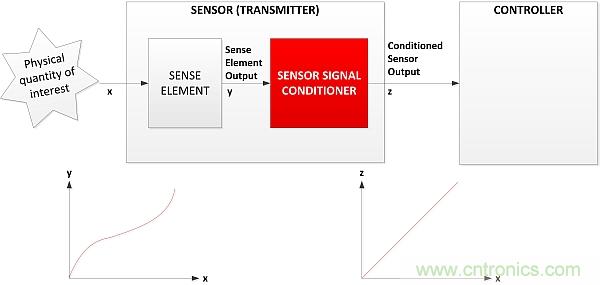 傳感器信號調(diào)節(jié)器如何解決感測元件輸出非線性化問題？