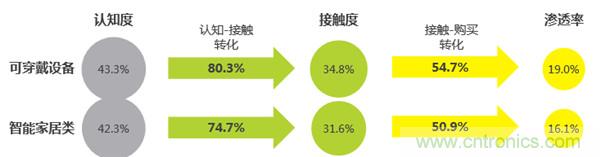 2016年智能家居市場(chǎng)現(xiàn)狀令人堪憂？