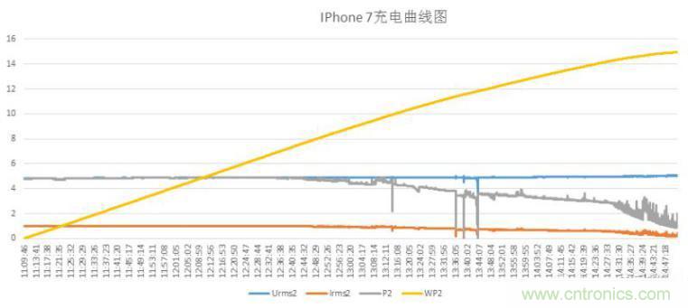 “瘋7”手機充電實測：為何沿用傳統(tǒng)充電模式？