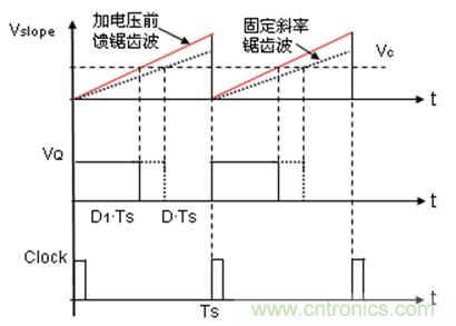 如何轉(zhuǎn)換開(kāi)關(guān)電源系統(tǒng)電壓模式與電流模式？