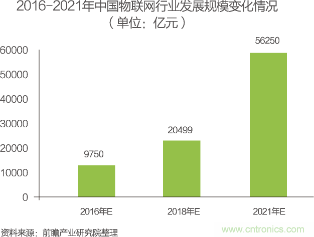 中國物聯(lián)網(wǎng)行業(yè)細(xì)分市場分析 智能家居將迎來快速增長