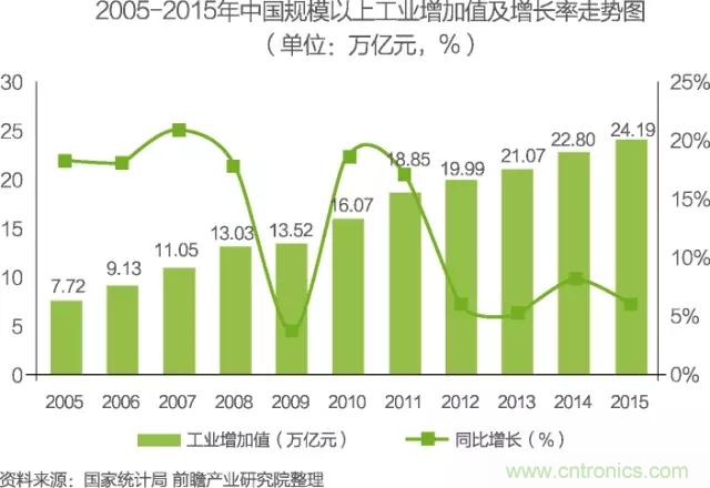 中國物聯(lián)網(wǎng)行業(yè)細(xì)分市場分析 智能家居將迎來快速增長