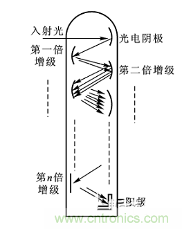 一文讀懂光電傳感器工作原理、分類及特性