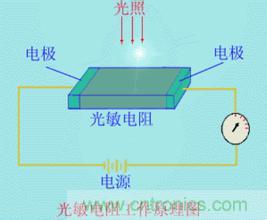 一文讀懂光電傳感器工作原理、分類及特性