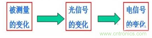 一文讀懂光電傳感器工作原理、分類及特性