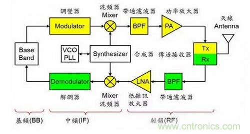 盤點(diǎn)通信系統(tǒng)中的射頻技術(shù)，讓你一次就看懂！