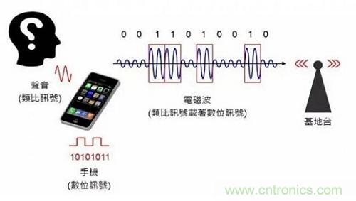 盤點(diǎn)通信系統(tǒng)中的射頻技術(shù)，讓你一次就看懂！