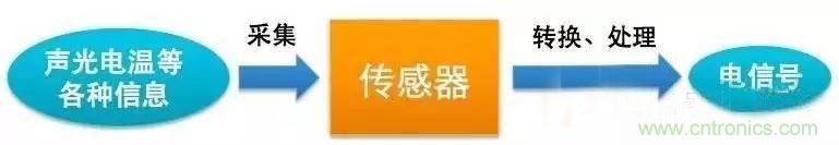 三六九軸傳感器究竟是什么？讓無(wú)人機(jī)、機(jī)器人、VR都離不開(kāi)它