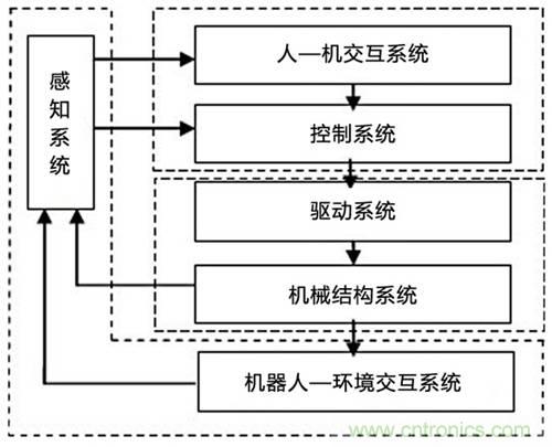 3種完整的智能機(jī)器人解決方案，任你選！