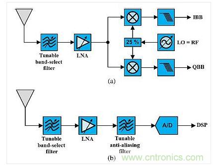 這種架構(gòu)展示了使用可調(diào)諧既定濾波器的可重構(gòu)無(wú)線電。(a)是直接轉(zhuǎn)換設(shè)計(jì)，(b)是射頻帶通采樣架構(gòu)。