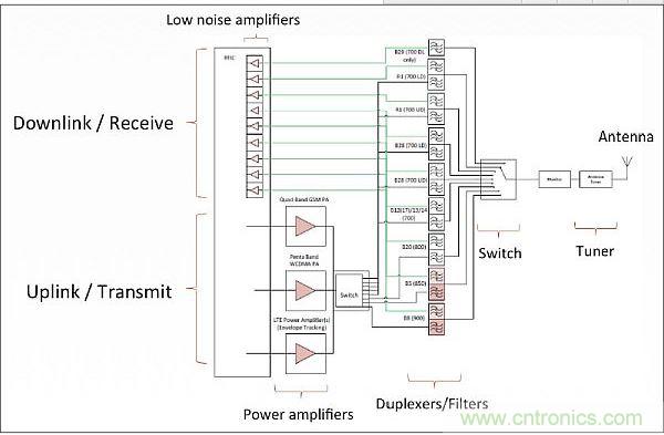 針對(duì)低頻帶頻率(700-900MHz)的射頻前端架構(gòu)，從中可以看出射頻前端的復(fù)雜性。