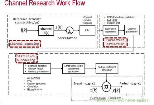 無線傳輸信道的模型是由信道探測、信道參數(shù)估算以及統(tǒng)計資料所組成
