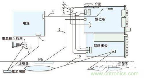 反映各個EMI關(guān)注點的某型號整機機內(nèi)裝配圖。