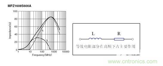 反映磁珠電阻、感抗和總感抗的阻抗曲線及等效電路拓撲。