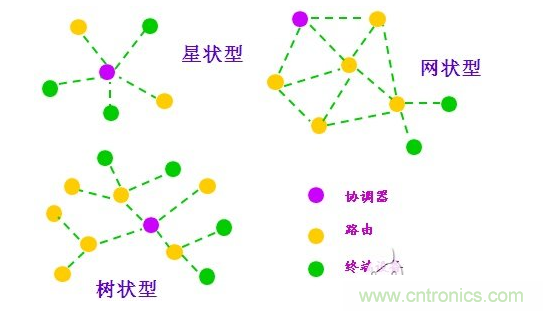  2、近距離無線傳輸