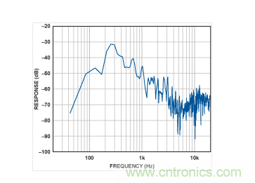 MEMS麥克風(fēng)的頻譜。