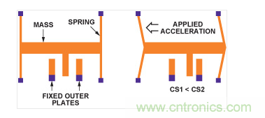 MEMS加速度計結(jié)構(gòu)。