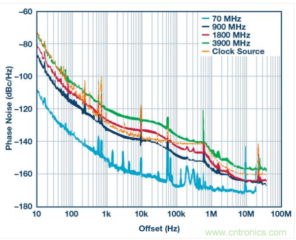 AD9164的總相位噪聲性能。DAC時(shí)鐘信號(hào)源：4 GHz恒溫晶體振蕩器，具有最高600 kHz失調(diào)特性，這樣的信號(hào)發(fā)生器具有高于600 kHz的失調(diào)特性。