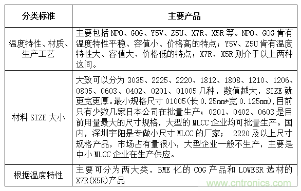 良心出品|頂級MLCC知識全在這里（附行內知名廠商）