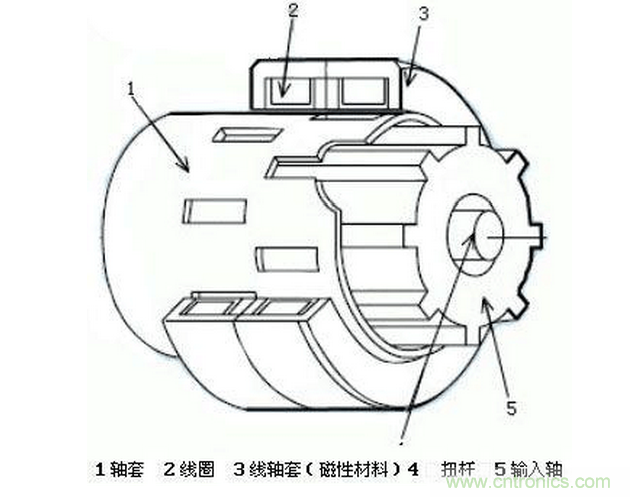 汽車電動助力轉(zhuǎn)向系統(tǒng)EPS原理詳解