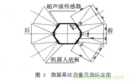 并行超聲波測距系統(tǒng)在移動(dòng)機(jī)器人上的應(yīng)用