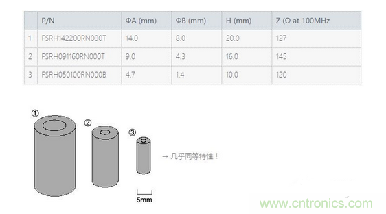 要點：選擇適合電纜的鐵氧體磁珠！