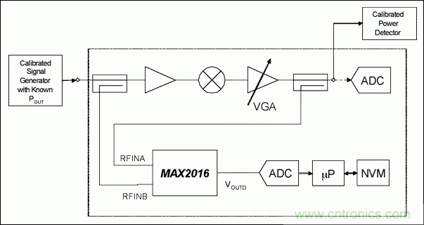 如何利用MAX2016測量RF增益？