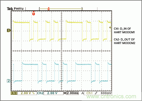 滿足工業(yè)需求的高性能、高精度、4–20mA電流環(huán)變送器