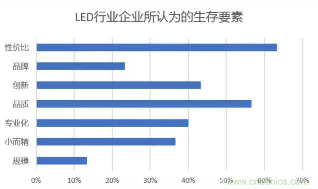 2017年LED行業(yè)形勢(shì)如何？