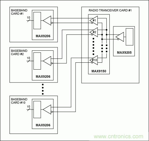 LVDS實現3G基站的高速信號傳送