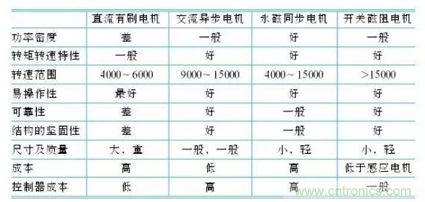 新能源汽車驅(qū)動(dòng)電機(jī)深度分析！