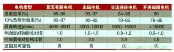 新能源汽車驅(qū)動(dòng)電機(jī)深度分析！