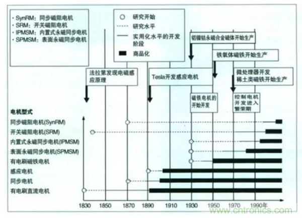 新能源汽車驅(qū)動電機(jī)深度分析！