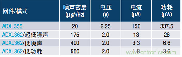 物聯(lián)網智能傳感器的噪聲與功耗