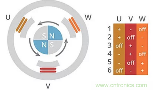什么是 BLDC 電機(jī)換向的最有效方法？
