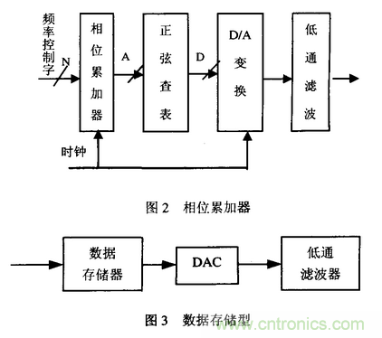 高速實(shí)時(shí)數(shù)字信號(hào)處理硬件技術(shù)發(fā)展概述