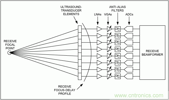 超聲接收機(jī)VGA輸出參考噪聲和增益的優(yōu)化