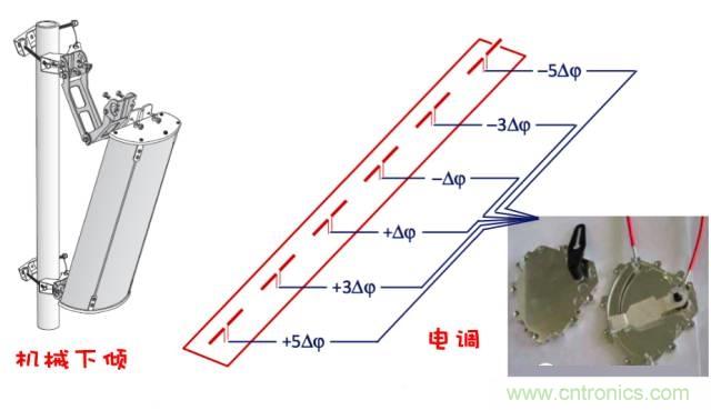 從增益到輻射參數(shù)，剖析5G時代基站天線將發(fā)生哪些變化