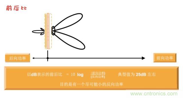 從增益到輻射參數(shù)，剖析5G時代基站天線將發(fā)生哪些變化