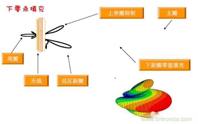 從增益到輻射參數(shù)，剖析5G時代基站天線將發(fā)生哪些變化