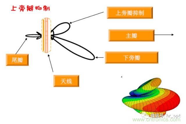 從增益到輻射參數(shù)，剖析5G時代基站天線將發(fā)生哪些變化