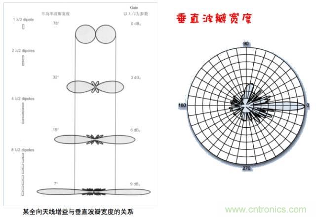 從增益到輻射參數(shù)，剖析5G時代基站天線將發(fā)生哪些變化