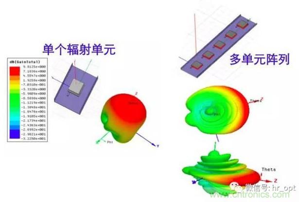 從增益到輻射參數(shù)，剖析5G時代基站天線將發(fā)生哪些變化