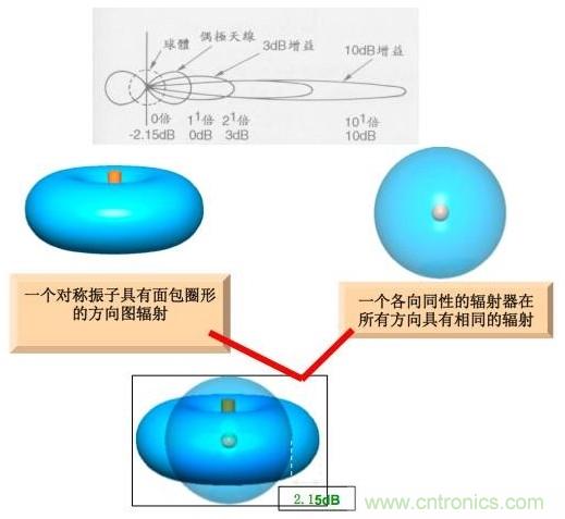 從增益到輻射參數(shù)，剖析5G時代基站天線將發(fā)生哪些變化