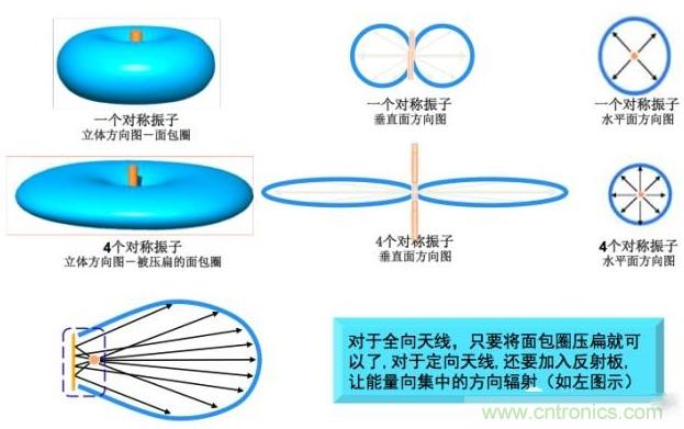 從增益到輻射參數(shù)，剖析5G時代基站天線將發(fā)生哪些變化