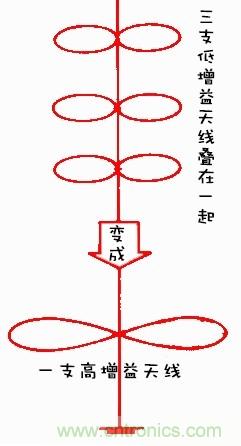 從增益到輻射參數(shù)，剖析5G時代基站天線將發(fā)生哪些變化