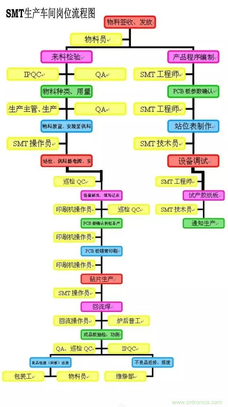 SMT無塵貼片車間生產(chǎn)環(huán)境要求與SMT制程管理規(guī)定實用手冊！！